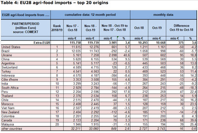 Украина на третьем месте среди экспортеров сельхозпродукции в Европу